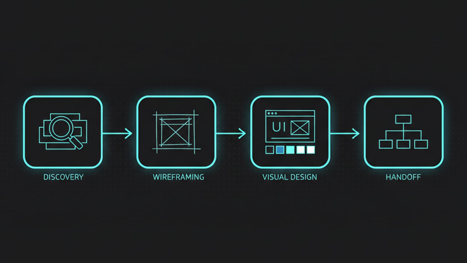 Diagram of the four-stage custom website design process from discovery to design handoff